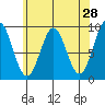 Coronation Island tide chart for Thursday, April 28, 2022