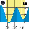 Coronation Island tide chart for Saturday, April 30, 2022
