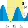 Coronation Island tide chart for Sunday, April 3, 2022