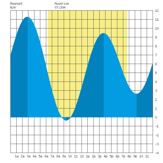 Coronation Island tide chart for Monday, April 4, 2022