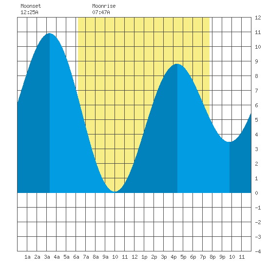 Coronation Island tide chart for Tuesday, April 5, 2022