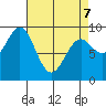 Coronation Island tide chart for Thursday, April 7, 2022