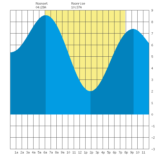 Coronation Island tide chart for Saturday, April 9, 2022