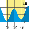 Coronation Island tide chart for Friday, May 13, 2022