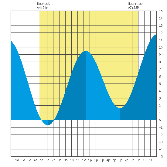 Coronation Island tide chart for Saturday, May 14, 2022