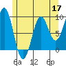 Coronation Island tide chart for Tuesday, May 17, 2022