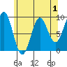 Coronation Island tide chart for Sunday, May 1, 2022