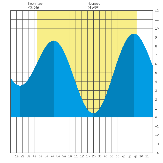 Coronation Island tide chart for Monday, May 23, 2022