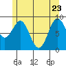 Coronation Island tide chart for Monday, May 23, 2022