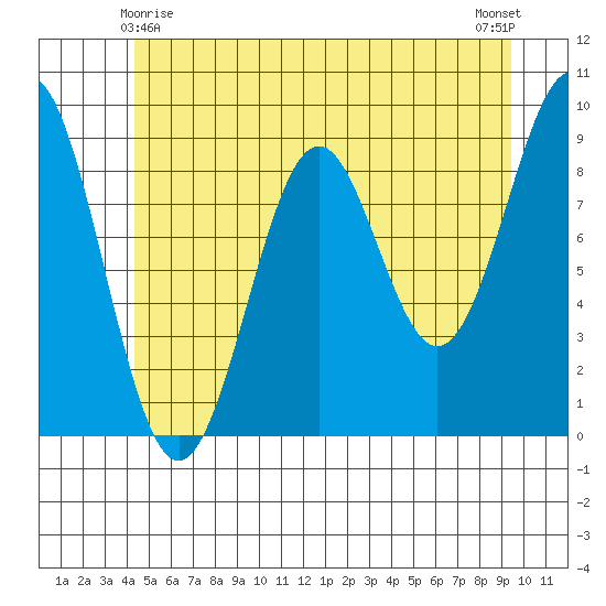Coronation Island tide chart for Saturday, May 28, 2022