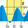 Coronation Island tide chart for Monday, May 2, 2022