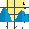 Coronation Island tide chart for Friday, May 6, 2022