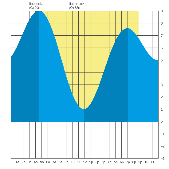 Coronation Island tide chart for Saturday, May 7, 2022