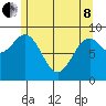Coronation Island tide chart for Sunday, May 8, 2022