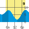 Coronation Island tide chart for Monday, May 9, 2022