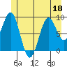Coronation Island tide chart for Saturday, June 18, 2022