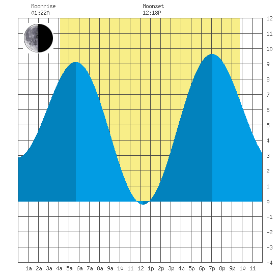 Coronation Island tide chart for Monday, June 20, 2022