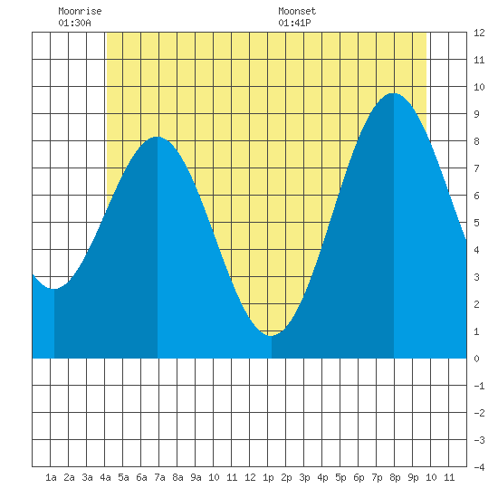 Coronation Island tide chart for Tuesday, June 21, 2022