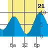 Coronation Island tide chart for Tuesday, June 21, 2022