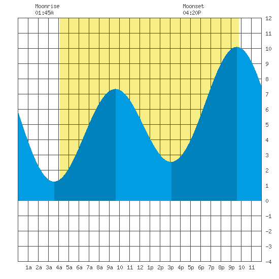 Coronation Island tide chart for Thursday, June 23, 2022