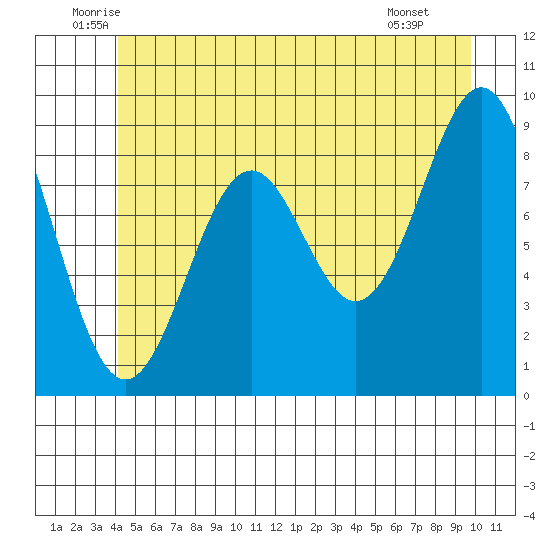 Coronation Island tide chart for Friday, June 24, 2022