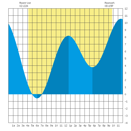 Coronation Island tide chart for Sunday, June 26, 2022