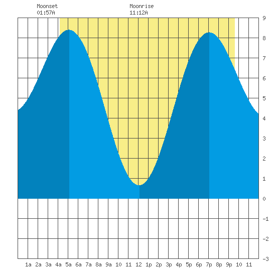 Coronation Island tide chart for Monday, June 6, 2022