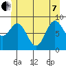 Coronation Island tide chart for Tuesday, June 7, 2022