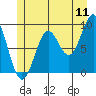 Coronation Island tide chart for Monday, July 11, 2022