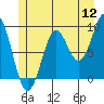 Coronation Island tide chart for Tuesday, July 12, 2022