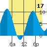 Coronation Island tide chart for Sunday, July 17, 2022
