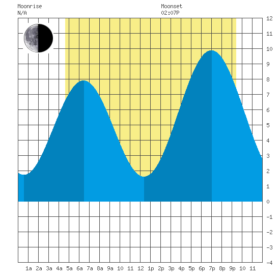 Coronation Island tide chart for Wednesday, July 20, 2022
