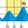 Coronation Island tide chart for Thursday, July 21, 2022