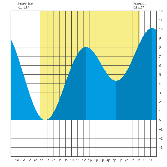 Coronation Island tide chart for Monday, July 25, 2022