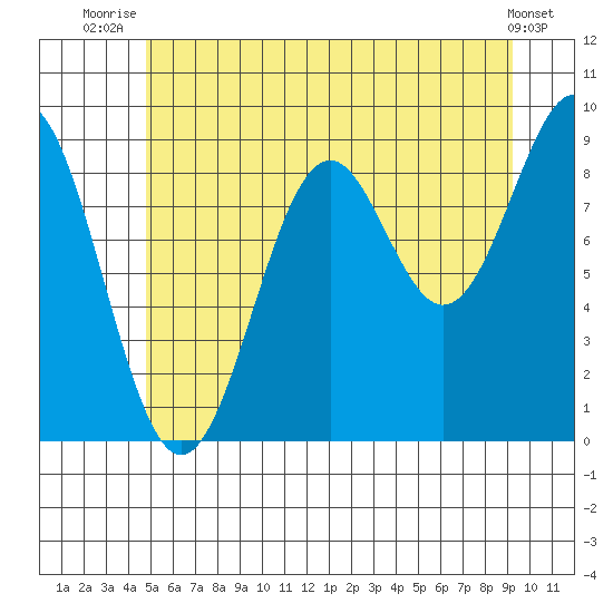 Coronation Island tide chart for Tuesday, July 26, 2022