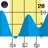 Coronation Island tide chart for Thursday, July 28, 2022