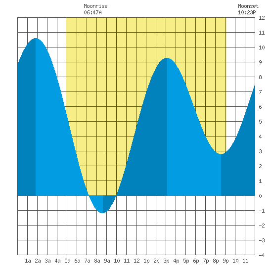 Coronation Island tide chart for Saturday, July 30, 2022