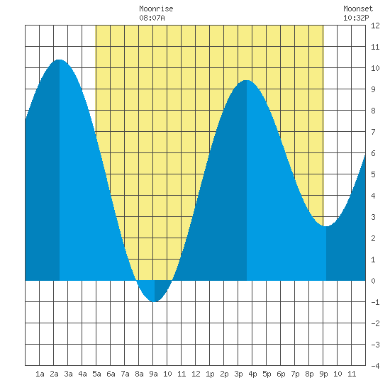 Coronation Island tide chart for Sunday, July 31, 2022