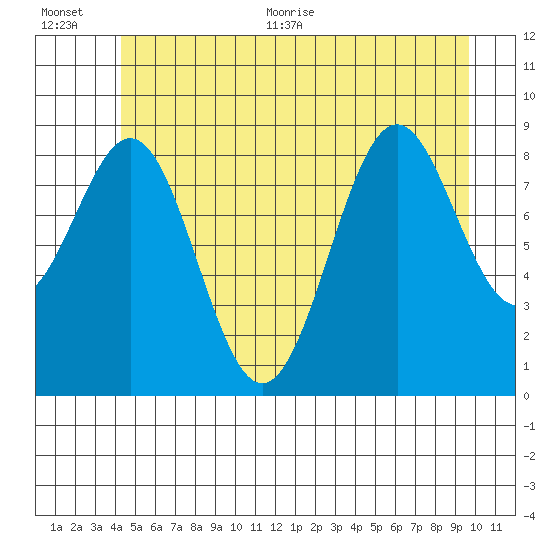 Coronation Island tide chart for Tuesday, July 5, 2022