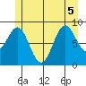 Coronation Island tide chart for Tuesday, July 5, 2022