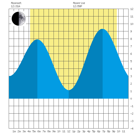 Coronation Island tide chart for Wednesday, July 6, 2022
