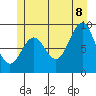 Coronation Island tide chart for Friday, July 8, 2022
