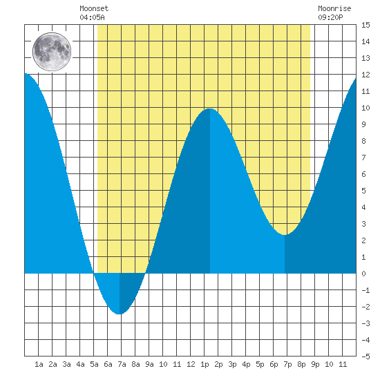 Coronation Island tide chart for Thursday, August 11, 2022