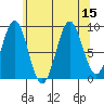 Coronation Island tide chart for Monday, August 15, 2022