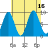 Coronation Island tide chart for Tuesday, August 16, 2022