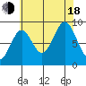 Coronation Island tide chart for Thursday, August 18, 2022