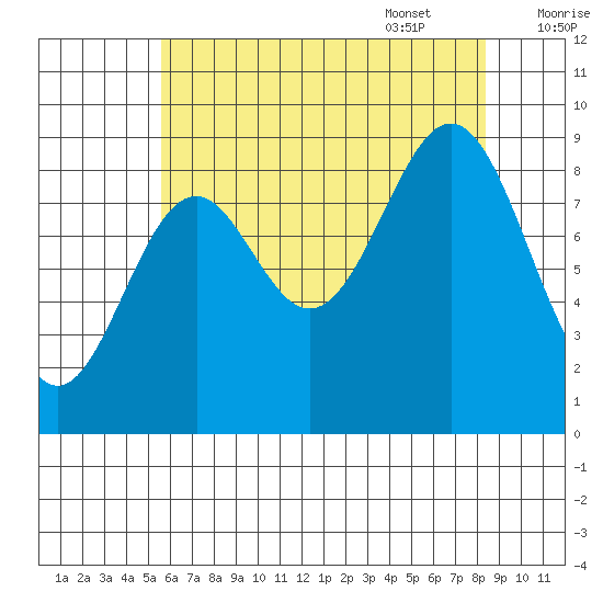 Coronation Island tide chart for Friday, August 19, 2022