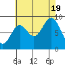Coronation Island tide chart for Friday, August 19, 2022