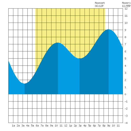 Coronation Island tide chart for Sunday, August 21, 2022