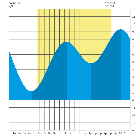 Coronation Island tide chart for Monday, August 22, 2022
